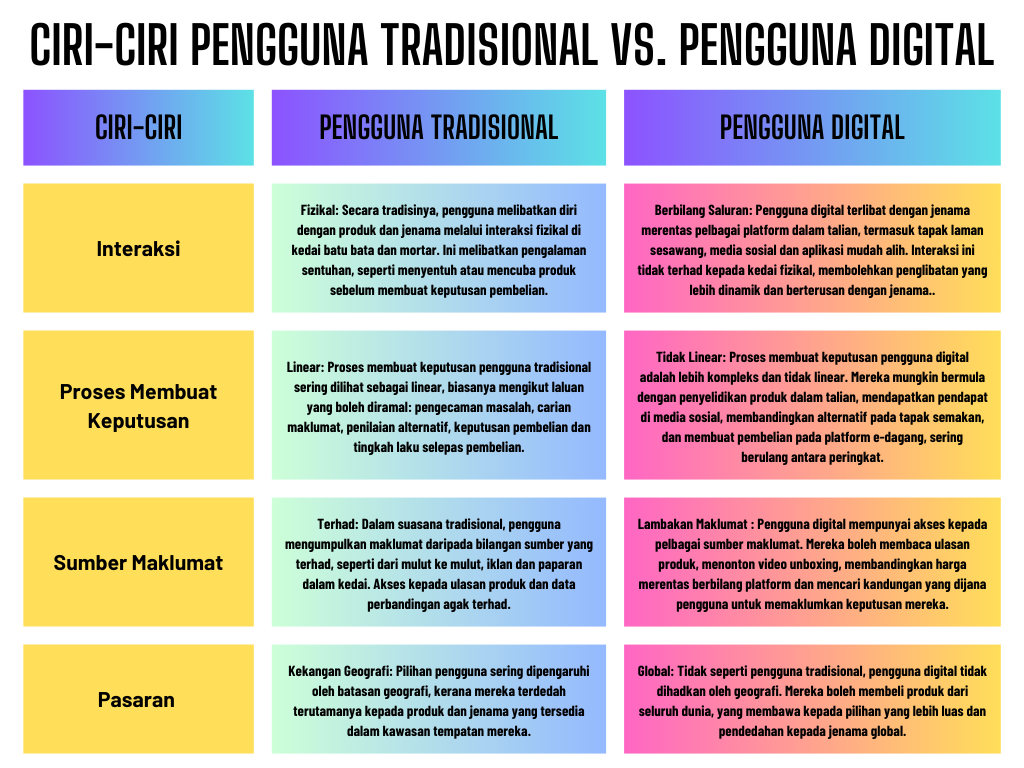 perbezaan tradisional vs digital.